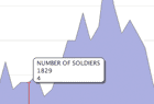 Visualizations soldier birth years