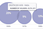 Visualizations soldier death years